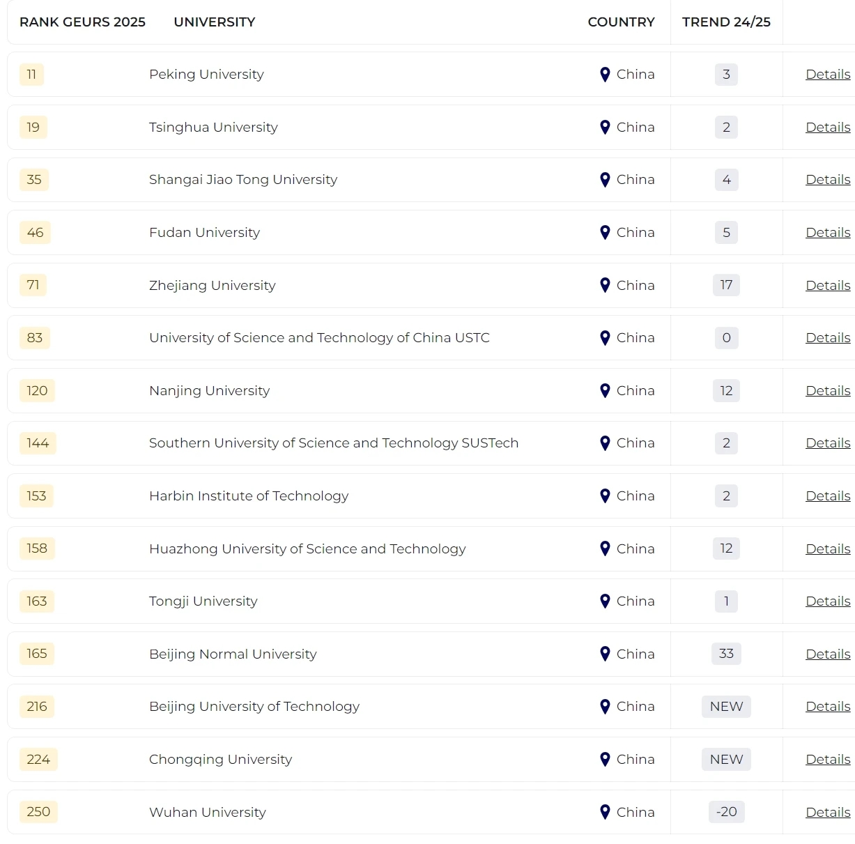 2025泰晤士全球大学就业力排名发布！哪所院校毕业生最受雇主青睐？