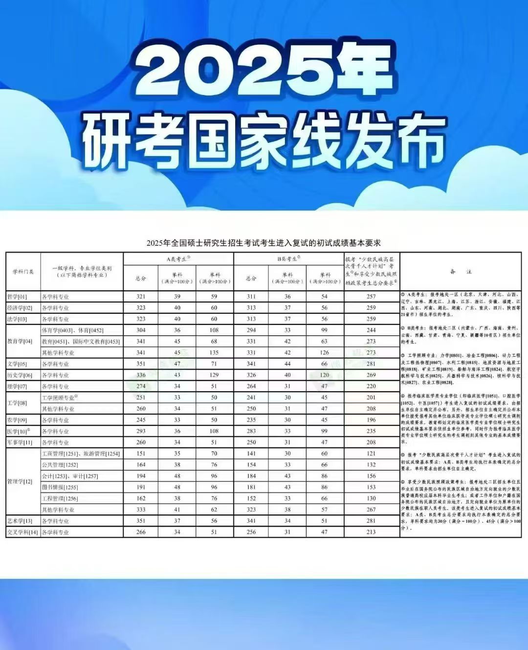 2025国家分数线已出炉！